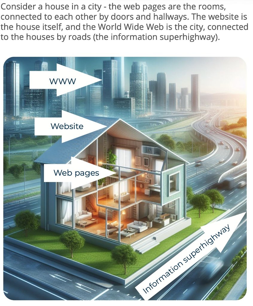 City Analogy Diagram illustrating WWW as the city, Website as the house, Web pages as rooms, and Information Superhighway as the roads.
